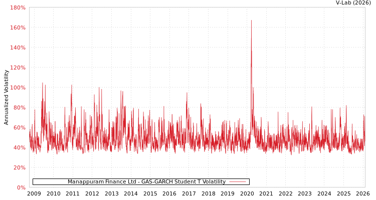 graph of Manappuram Finance Ltd GAS-GARCH-T