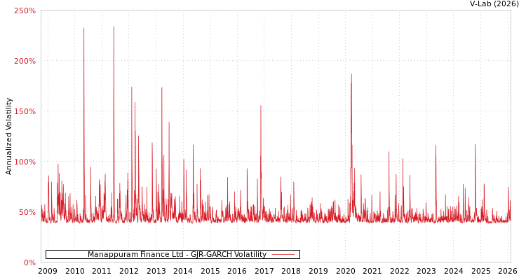 graph of Manappuram Finance Ltd GJR-GARCH