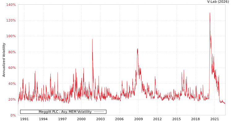 graph of Meggitt PLC AMEM