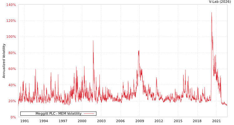 graph of Meggitt PLC MEM