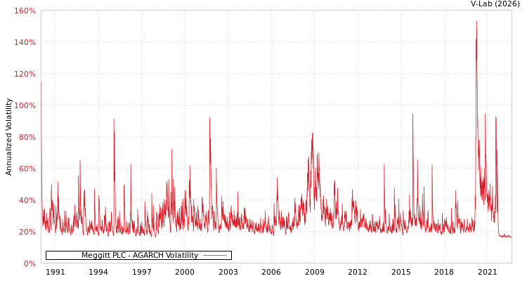 graph of Meggitt PLC AGARCH