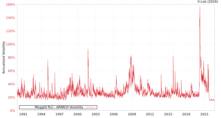graph of Meggitt PLC APARCH