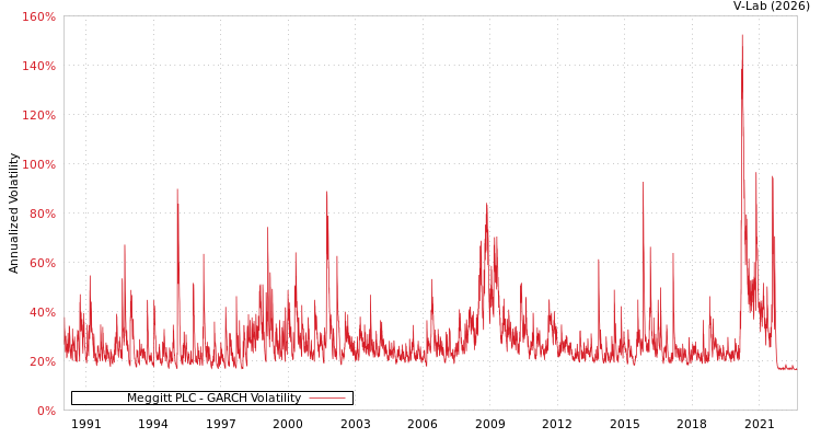 graph of Meggitt PLC GARCH