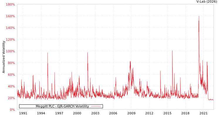graph of Meggitt PLC GJR-GARCH
