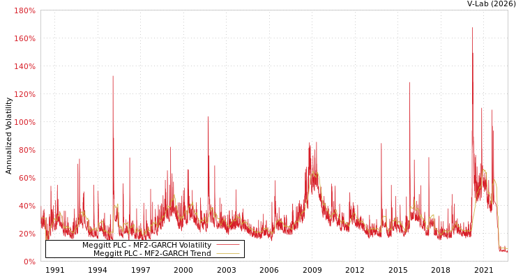 graph of Meggitt PLC MF2-GARCH