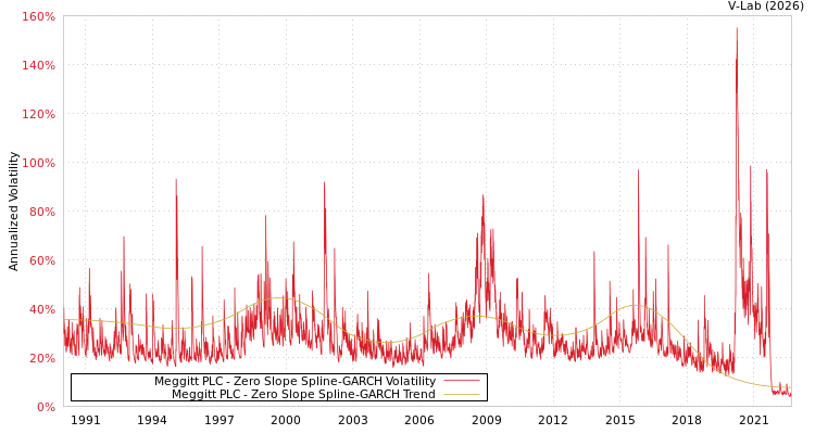 graph of Meggitt PLC S0GARCH