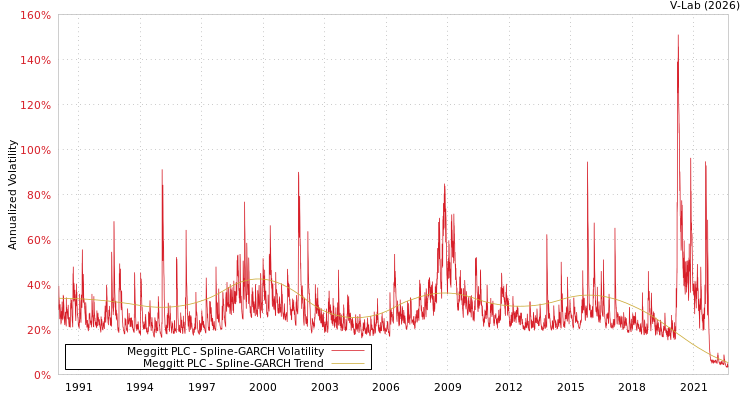 graph of Meggitt PLC SGARCH