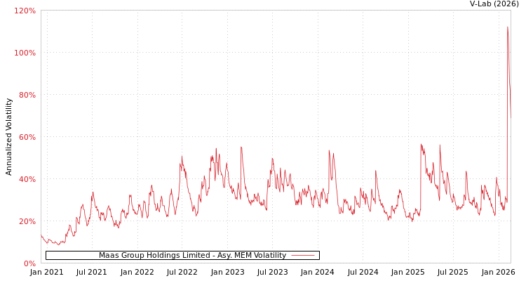 graph of Maas Group Holdings Limited AMEM