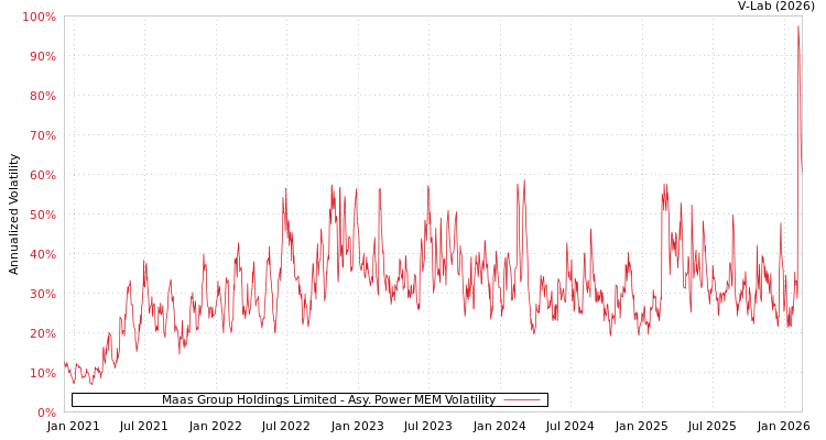 graph of Maas Group Holdings Limited APMEM