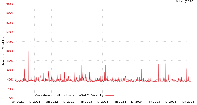 graph of Maas Group Holdings Limited AGARCH