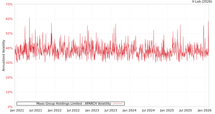 graph of Maas Group Holdings Limited APARCH