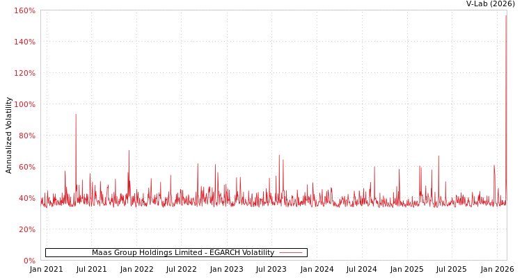 graph of Maas Group Holdings Limited EGARCH