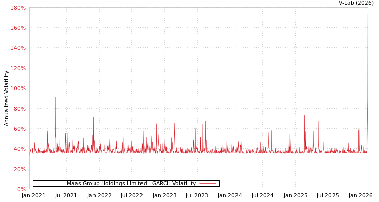 graph of Maas Group Holdings Limited GARCH