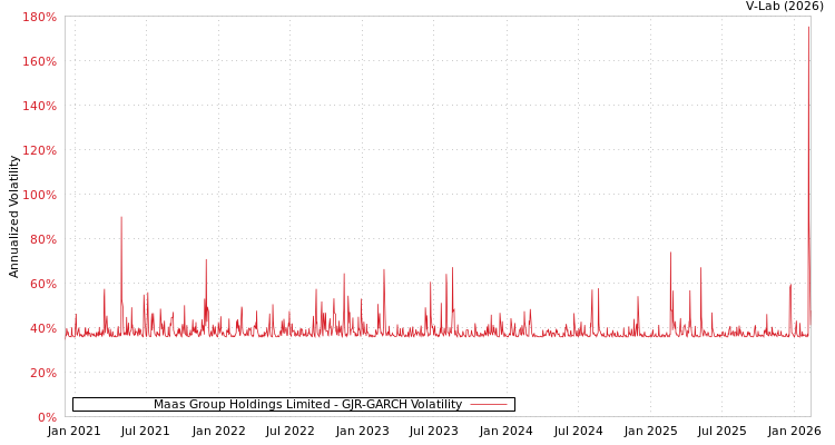 graph of Maas Group Holdings Limited GJR-GARCH