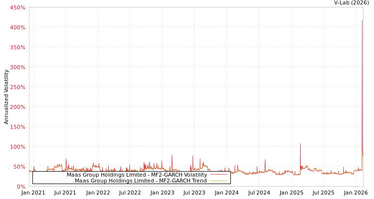 graph of Maas Group Holdings Limited MF2-GARCH