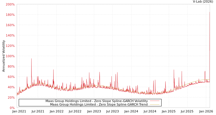 graph of Maas Group Holdings Limited S0GARCH