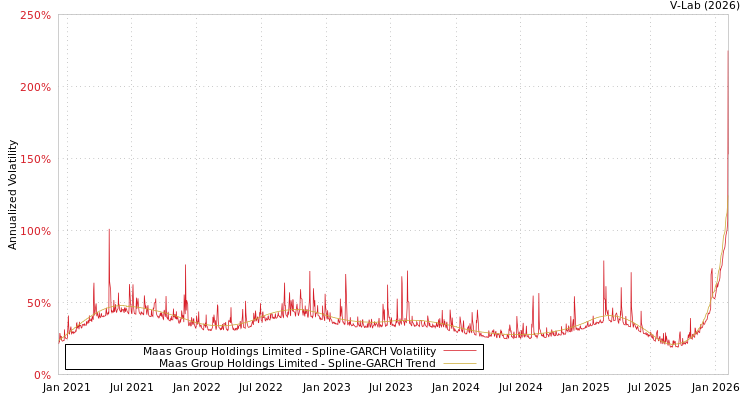 graph of Maas Group Holdings Limited SGARCH