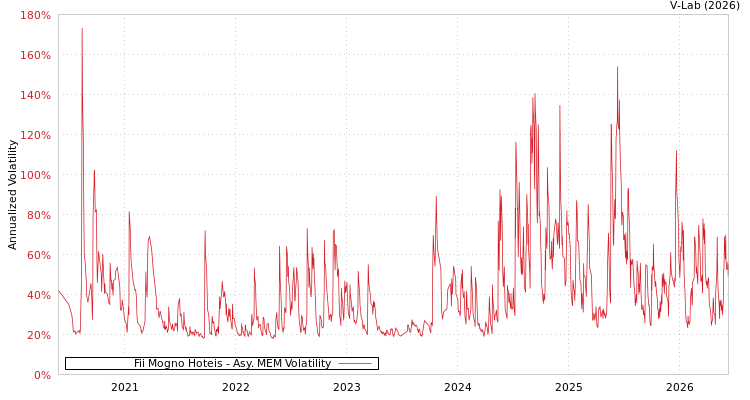 graph of Fii Mogno Hoteis AMEM