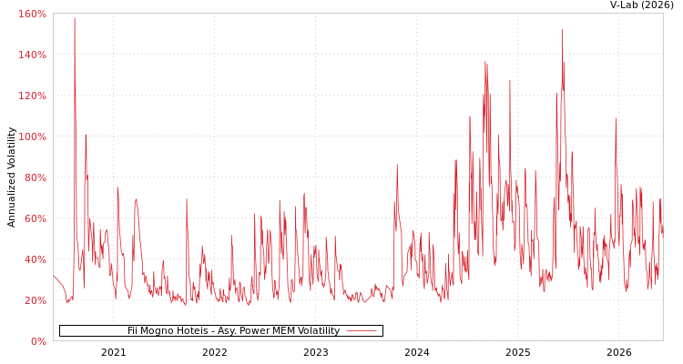 graph of Fii Mogno Hoteis APMEM