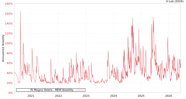 graph of Fii Mogno Hoteis MEM