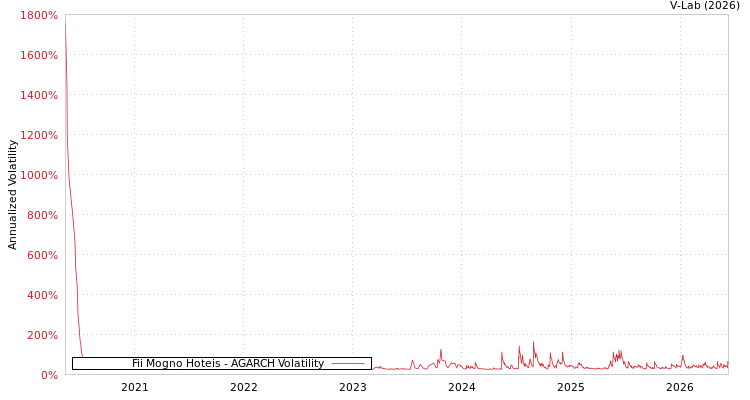 graph of Fii Mogno Hoteis AGARCH