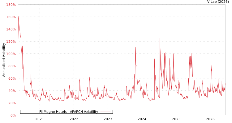 graph of Fii Mogno Hoteis APARCH