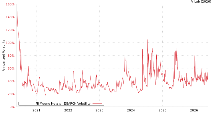 graph of Fii Mogno Hoteis EGARCH