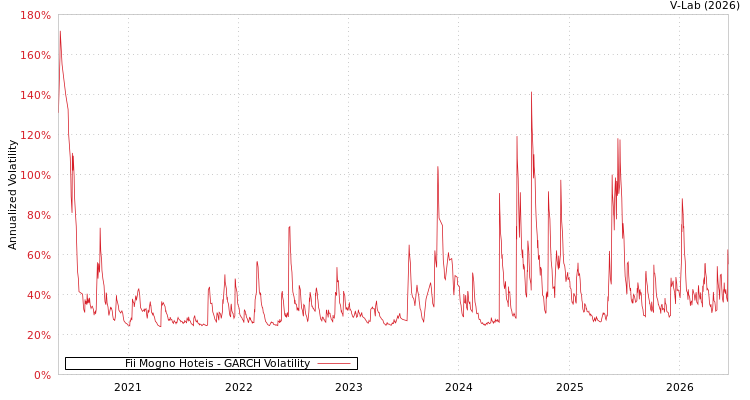 graph of Fii Mogno Hoteis GARCH