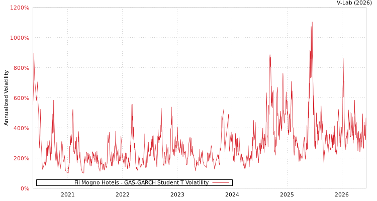graph of Fii Mogno Hoteis GAS-GARCH-T