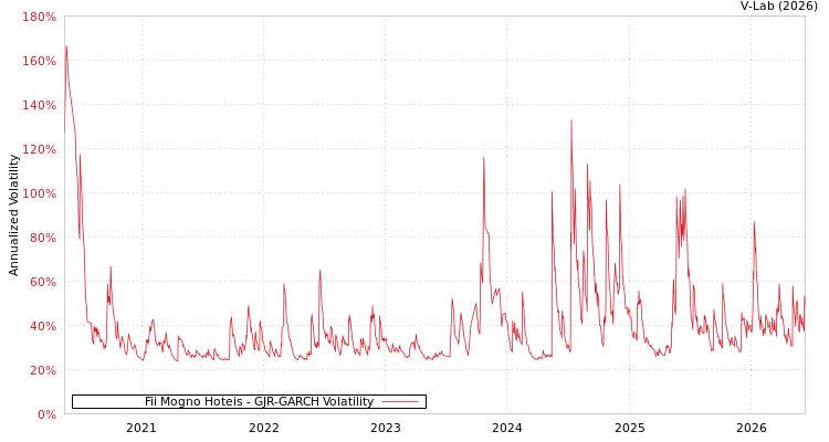 graph of Fii Mogno Hoteis GJR-GARCH