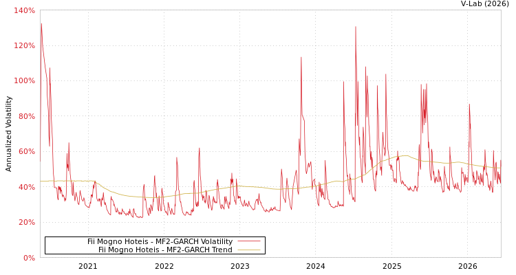 graph of Fii Mogno Hoteis MF2-GARCH