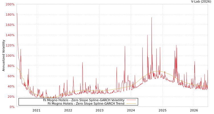 graph of Fii Mogno Hoteis S0GARCH
