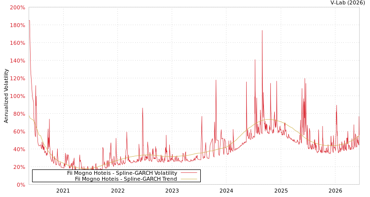 graph of Fii Mogno Hoteis SGARCH