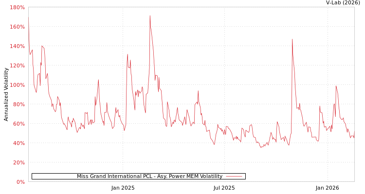 graph of Miss Grand International PCL APMEM