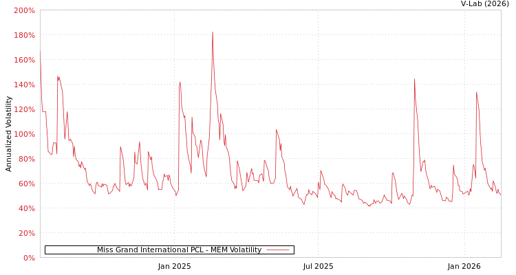 graph of Miss Grand International PCL MEM