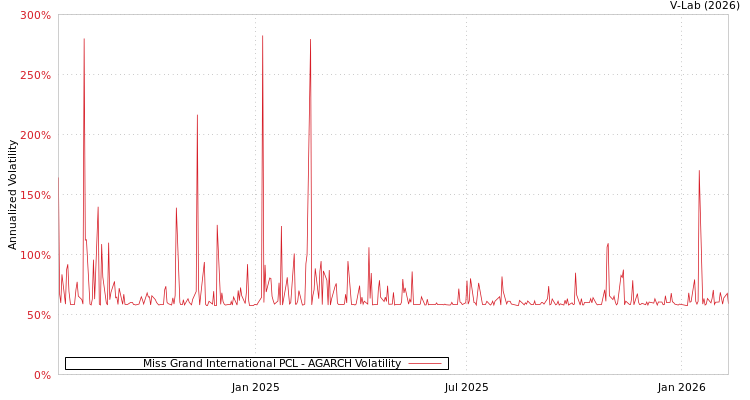 graph of Miss Grand International PCL AGARCH