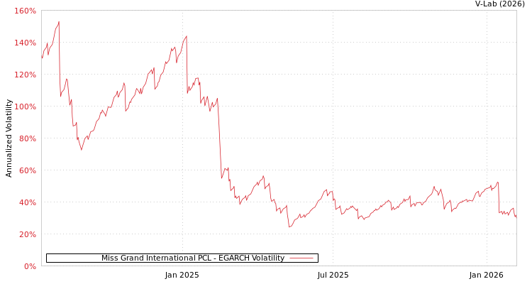 graph of Miss Grand International PCL EGARCH