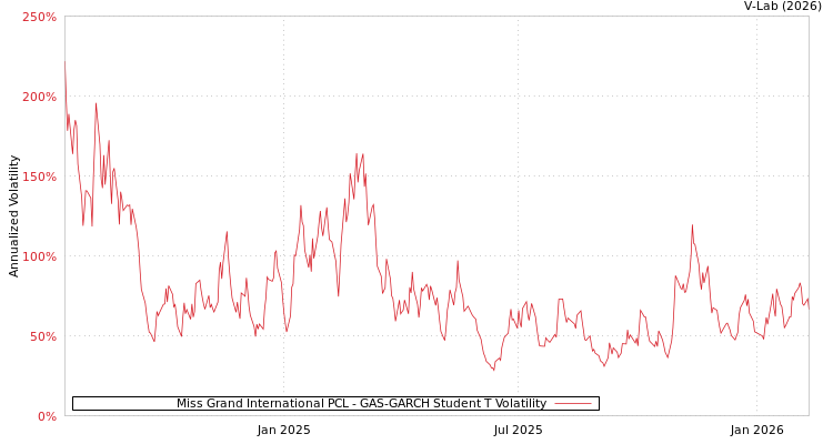 graph of Miss Grand International PCL GAS-GARCH-T