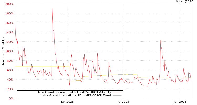 graph of Miss Grand International PCL MF2-GARCH