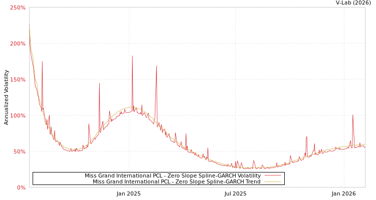 graph of Miss Grand International PCL S0GARCH