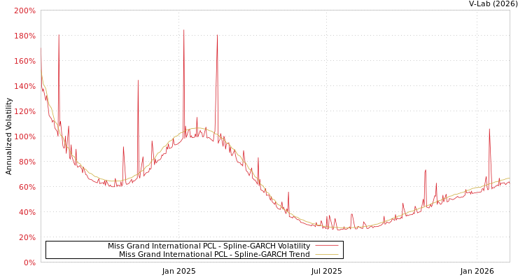 graph of Miss Grand International PCL SGARCH
