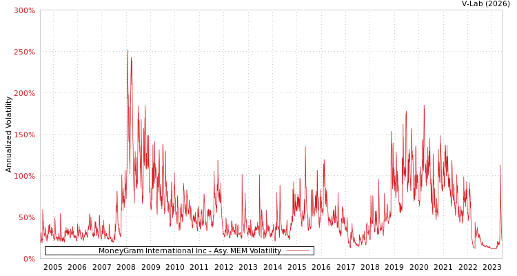 graph of MoneyGram International Inc AMEM