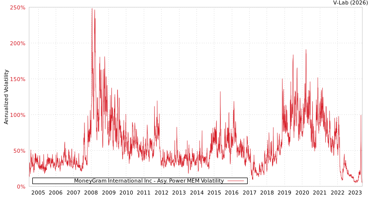 graph of MoneyGram International Inc APMEM