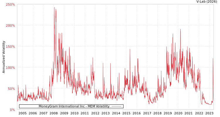 graph of MoneyGram International Inc MEM