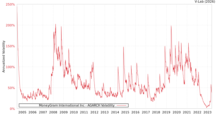 graph of MoneyGram International Inc AGARCH