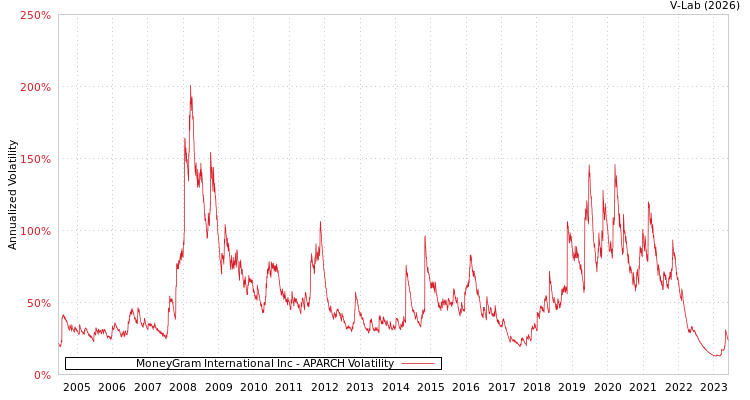 graph of MoneyGram International Inc APARCH