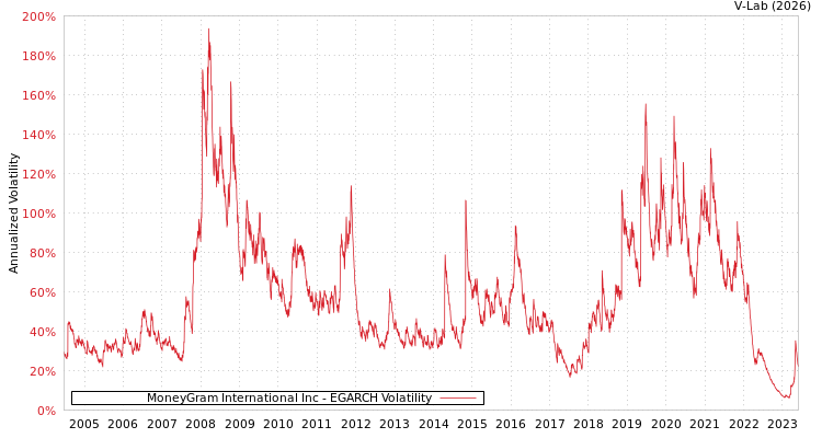 graph of MoneyGram International Inc EGARCH