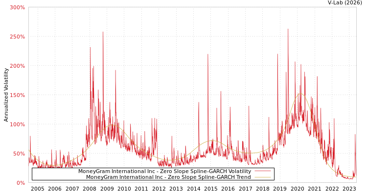 graph of MoneyGram International Inc S0GARCH