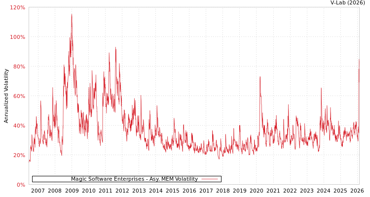 graph of Magic Software Enterprises AMEM