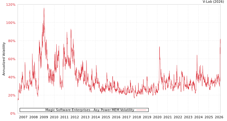 graph of Magic Software Enterprises APMEM